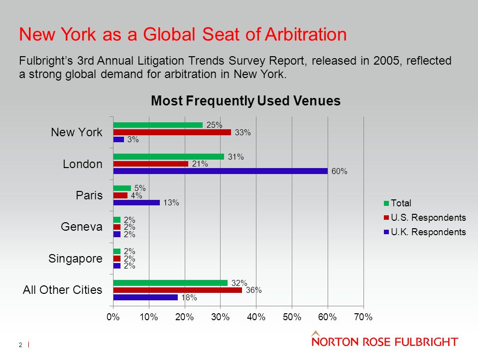 New York as a Global Seat of Arbitration Fulbright’s 3rd Annual Litigation Trends Survey Report, released in 2005, reflected a strong global demand for arbitration in New York.