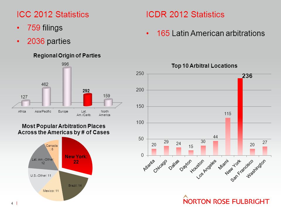 4 ICC 2012 Statistics 759 filings 2036 parties ICDR 2012 Statistics 165 Latin American arbitrations