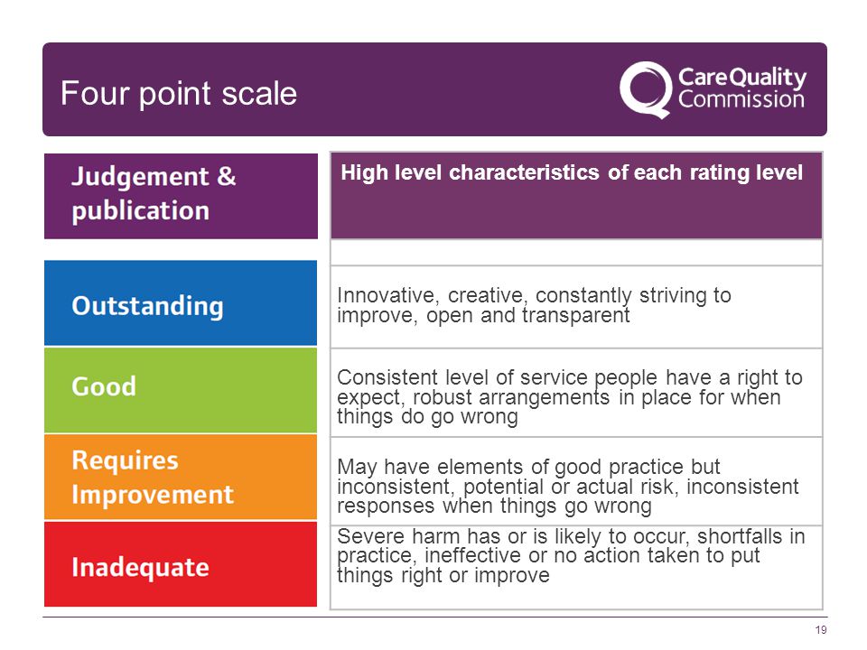 19 Four point scale High level characteristics of each rating level Innovative, creative, constantly striving to improve, open and transparent Consistent level of service people have a right to expect, robust arrangements in place for when things do go wrong May have elements of good practice but inconsistent, potential or actual risk, inconsistent responses when things go wrong Severe harm has or is likely to occur, shortfalls in practice, ineffective or no action taken to put things right or improve