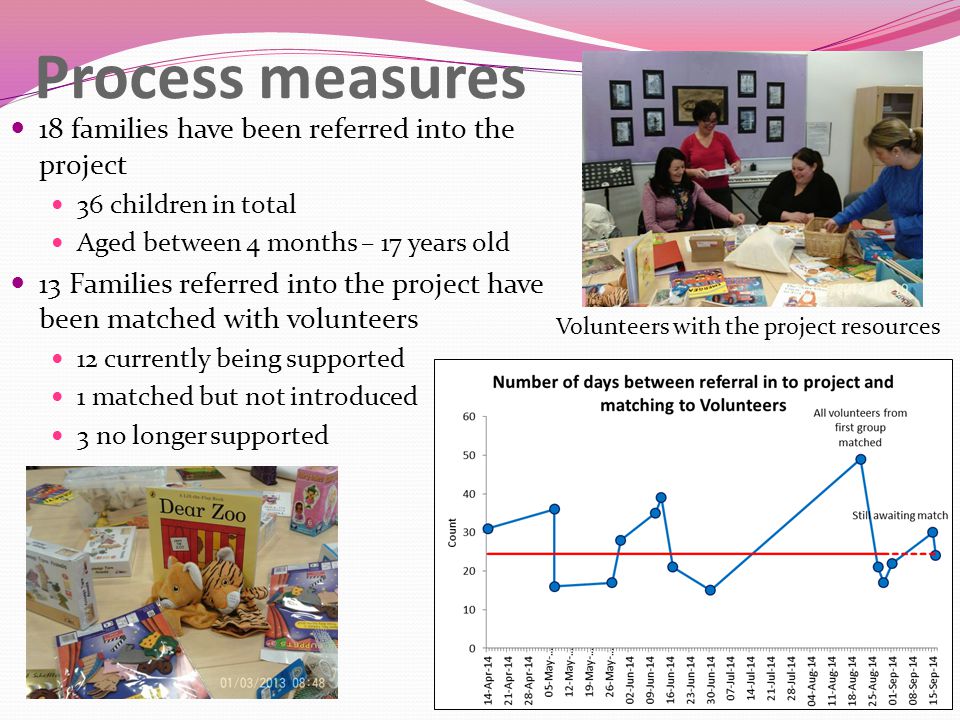 Process measures 18 families have been referred into the project 36 children in total Aged between 4 months – 17 years old 13 Families referred into the project have been matched with volunteers 12 currently being supported 1 matched but not introduced 3 no longer supported Volunteers with the project resources
