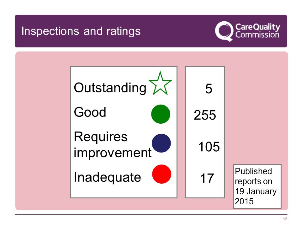 12 Inspections and ratings Outstanding Good Requires improvement Inadequate Published reports on 19 January 2015