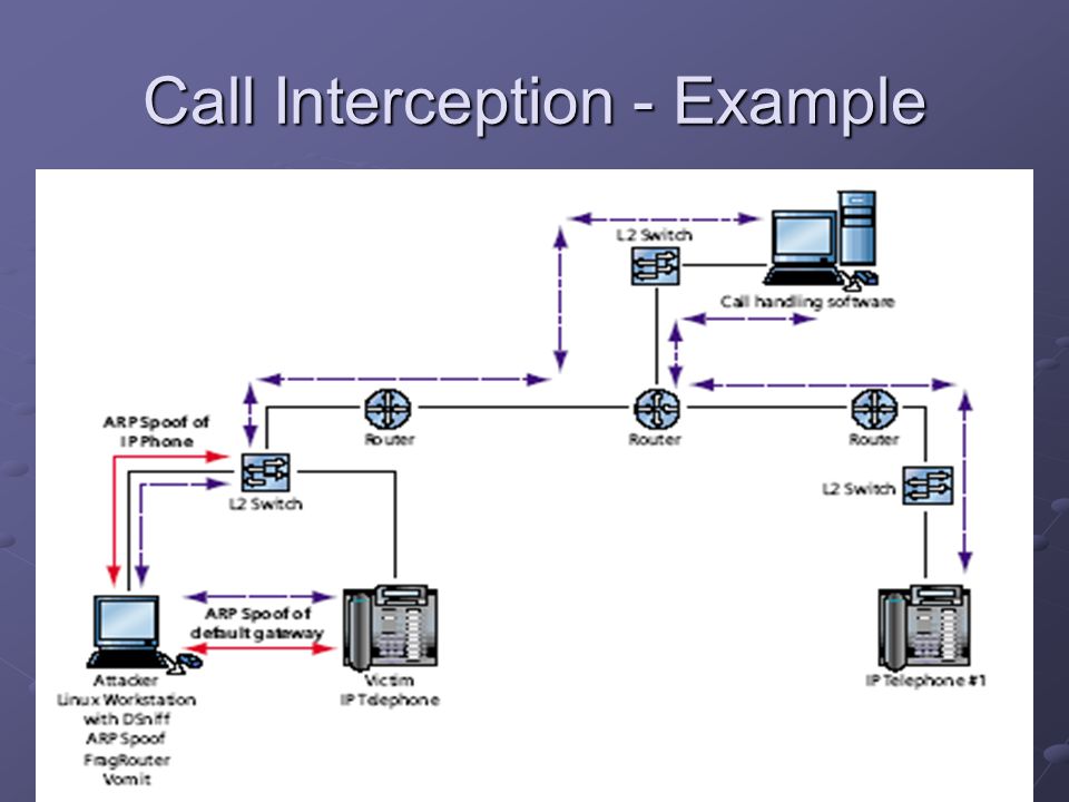 Call Interception - Example