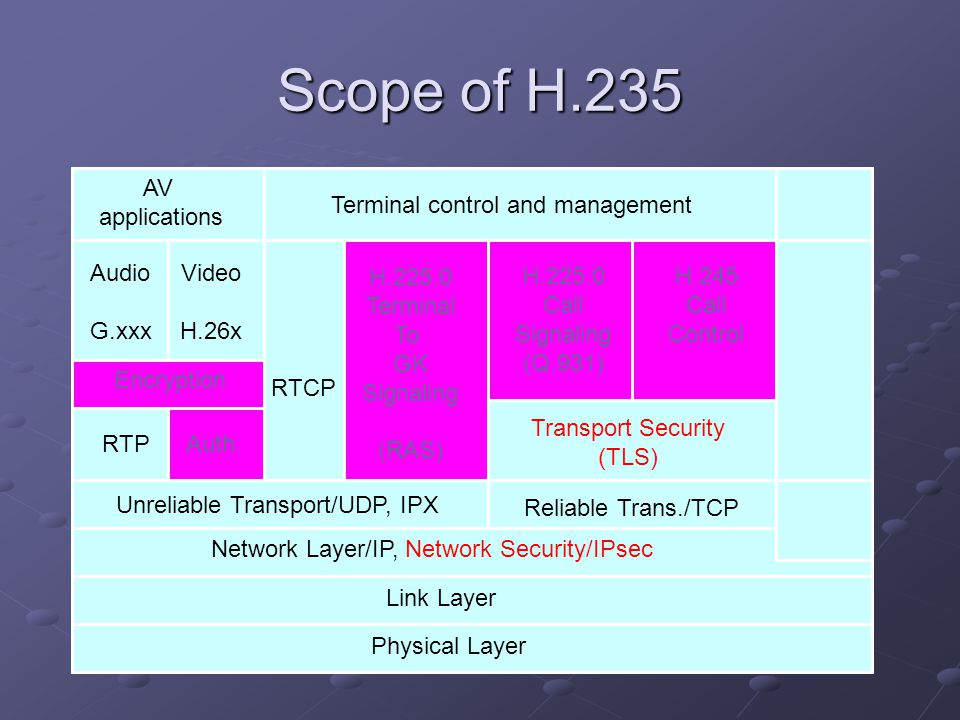 Scope of H.235 AV applications Terminal control and management RTCP H Terminal To GK Signaling (RAS) H Call Signaling (Q.931) H.245 Call Control Transport Security (TLS) Audio G.xxx Video H.26x Encryption Auth.RTP Unreliable Transport/UDP, IPX Reliable Trans./TCP Network Layer/IP, Network Security/IPsec Link Layer Physical Layer