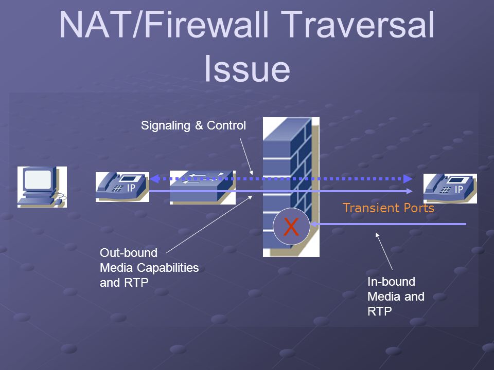 NAT/Firewall Traversal Issue X Signaling & Control In-bound Media and RTP Out-bound Media Capabilities and RTP Transient Ports
