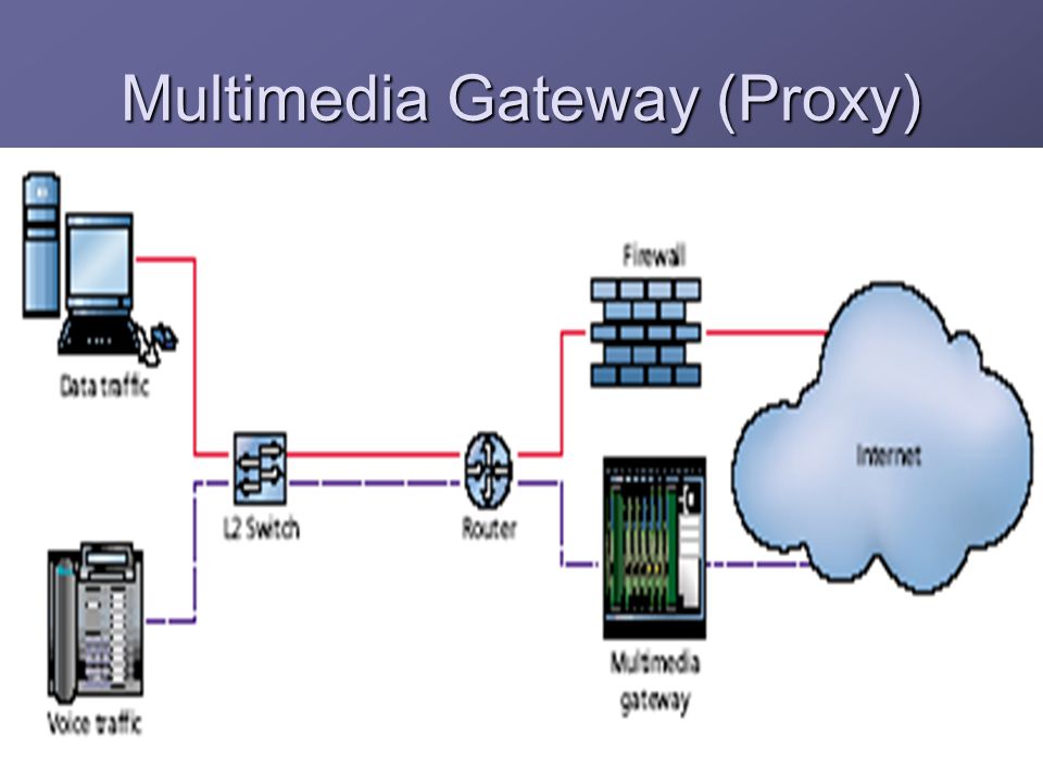 Multimedia Gateway (Proxy)