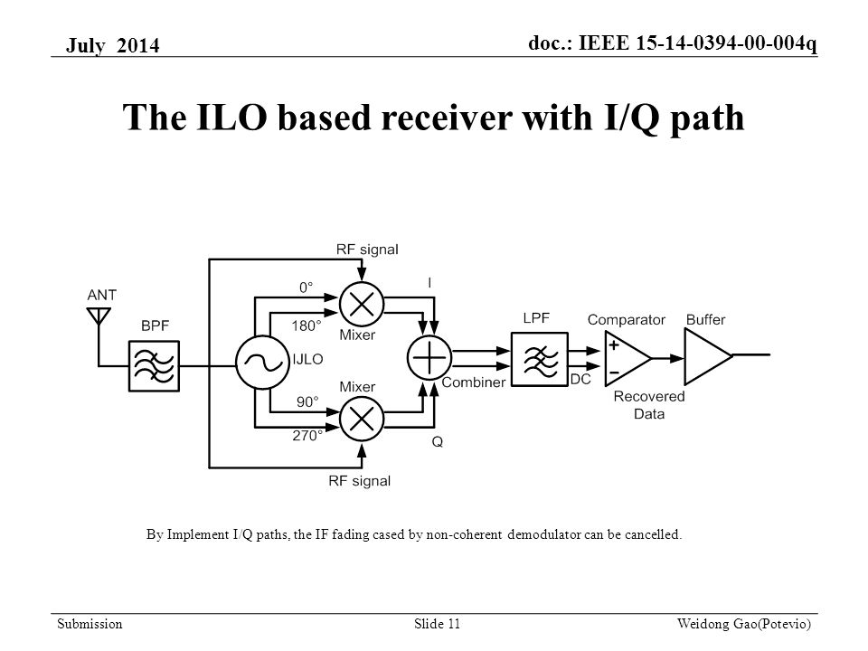 The ILO based receiver with I/Q path By Implement I/Q paths, the IF fading cased by non-coherent demodulator can be cancelled.