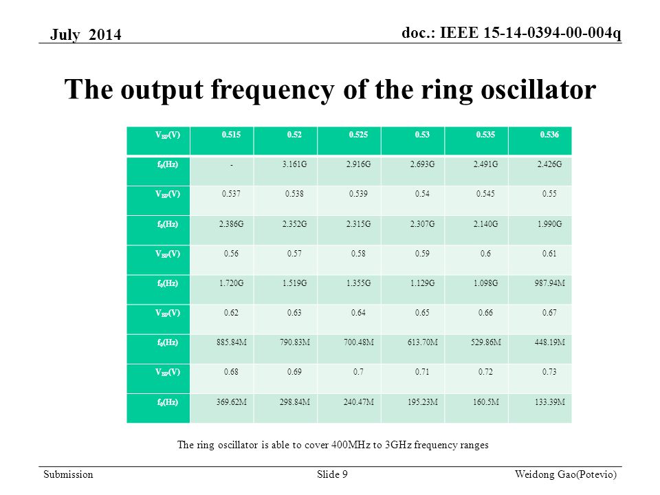 The output frequency of the ring oscillator V BP (V) f 0 (Hz)-3.161G2.916G2.693G2.491G2.426G V BP (V) f 0 (Hz)2.386G2.352G2.315G2.307G2.140G1.990G V BP (V) f 0 (Hz)1.720G1.519G1.355G1.129G1.098G987.94M V BP (V) f 0 (Hz)885.84M790.83M700.48M613.70M529.86M448.19M V BP (V) f 0 (Hz)369.62M298.84M240.47M195.23M160.5M133.39M The ring oscillator is able to cover 400MHz to 3GHz frequency ranges July 2014 Weidong Gao(Potevio)Slide 9 doc.: IEEE q Submission