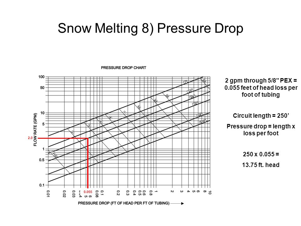 Pex Tubing Pressure Drop Chart