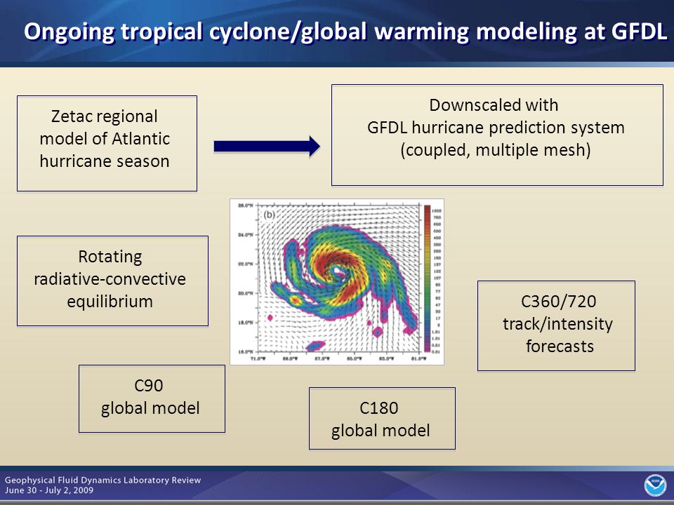 5 Zetac regional model of Atlantic hurricane season Downscaled with GFDL hurricane prediction system (coupled, multiple mesh) C180 global model C90 global model C360/720 track/intensity forecasts Rotating radiative-convective equilibrium Ongoing tropical cyclone/global warming modeling at GFDL (Knutson, Zhao, Garner, Sirutis, Bender, Held, Vecchi, Lin)