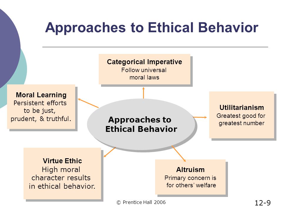 © Prentice Hall 2006 Approaches to Ethical Behavior Altruism Primary concern is for others’ welfare Altruism Primary concern is for others’ welfare Virtue Ethic High moral character results in ethical behavior.