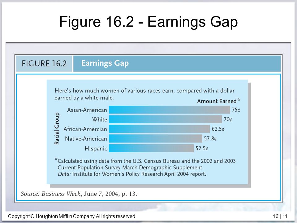 Copyright © Houghton Mifflin Company. All rights reserved.16 | 11 Figure Earnings Gap