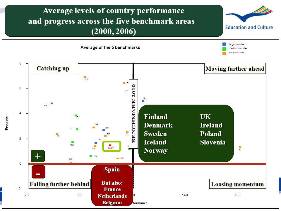 Average levels of country performance and progress across the five benchmark areas (2000, 2006) Moving further ahead Catching up Falling further behind Loosing momentum FinlandUK DenmarkIreland Sweden Poland Iceland Slovenia Norway Spain But also: FranceNetherlandsBelgium + -
