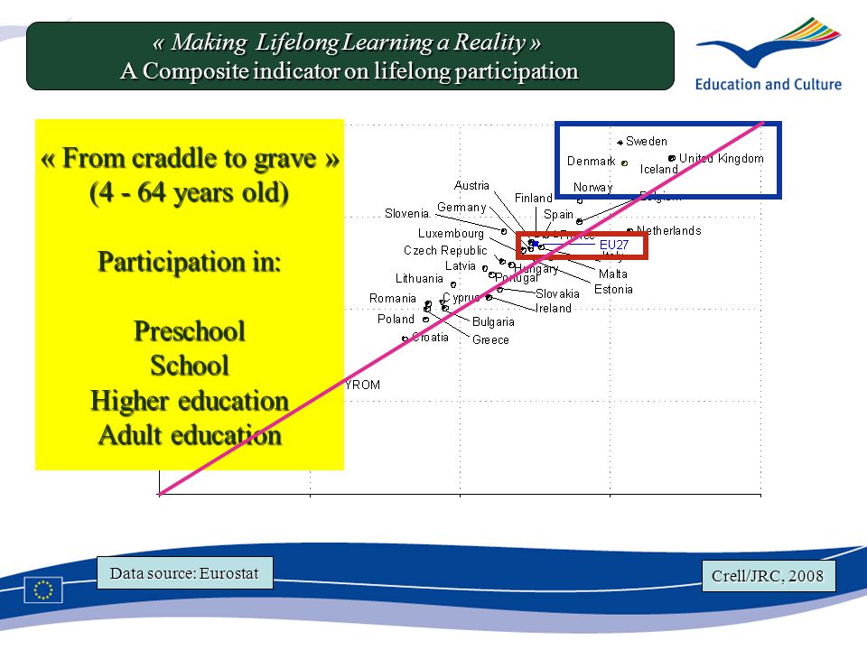 « Making Lifelong Learning a Reality » A Composite indicator on lifelong participation Crell/JRC, 2008 Data source: Eurostat « From craddle to grave » ( years old) Participation in: PreschoolSchool Higher education Adult education