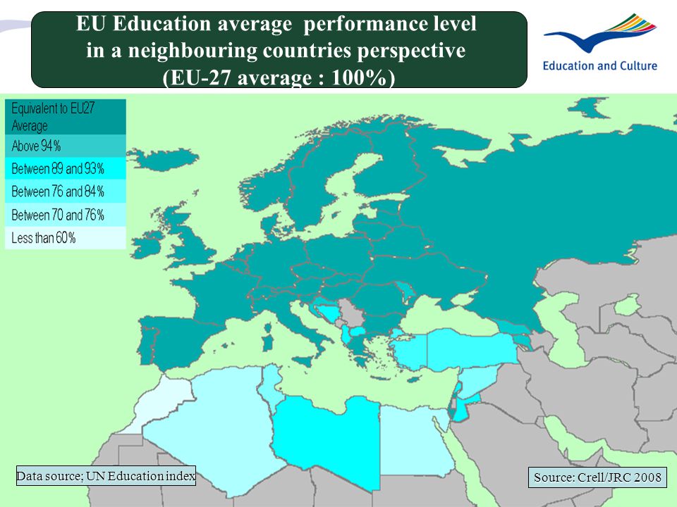 EU Education average performance level in a neighbouring countries perspective (EU-27 average : 100%) Source: Crell/JRC 2008 Data source; UN Education index