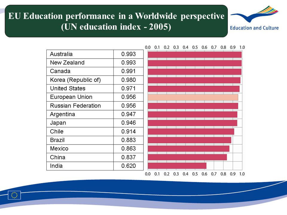 EU Education performance in a Worldwide perspective (UN education index )