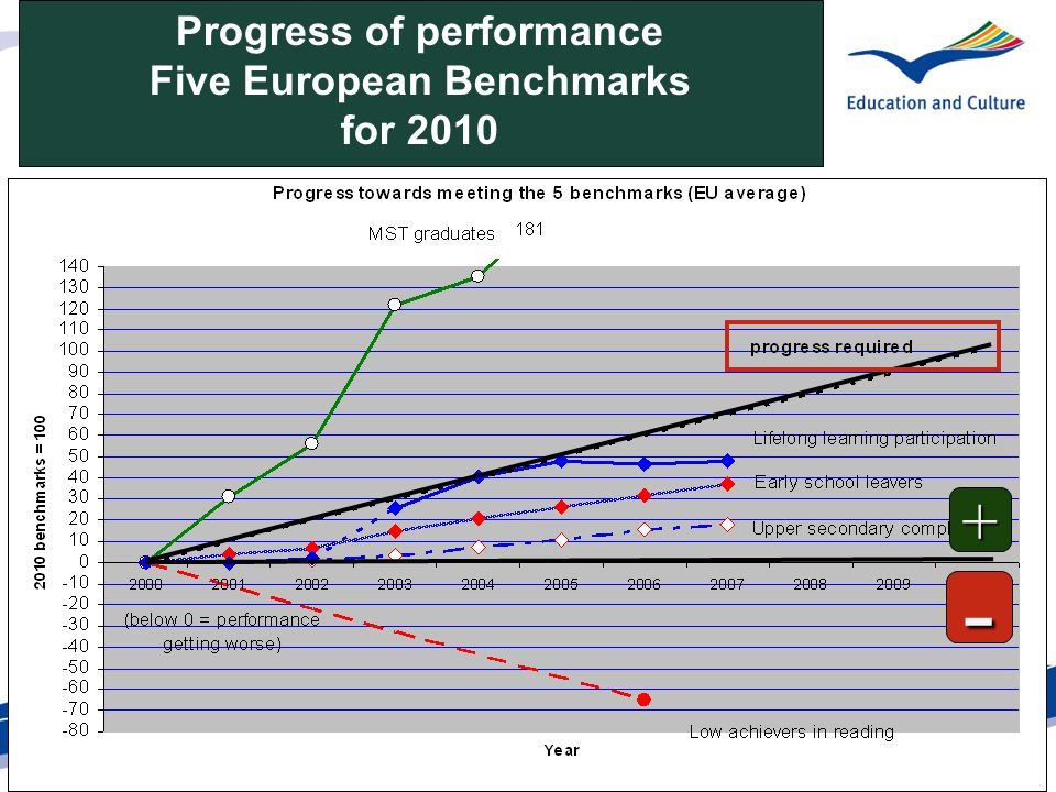 Progress of performance Five European Benchmarks for