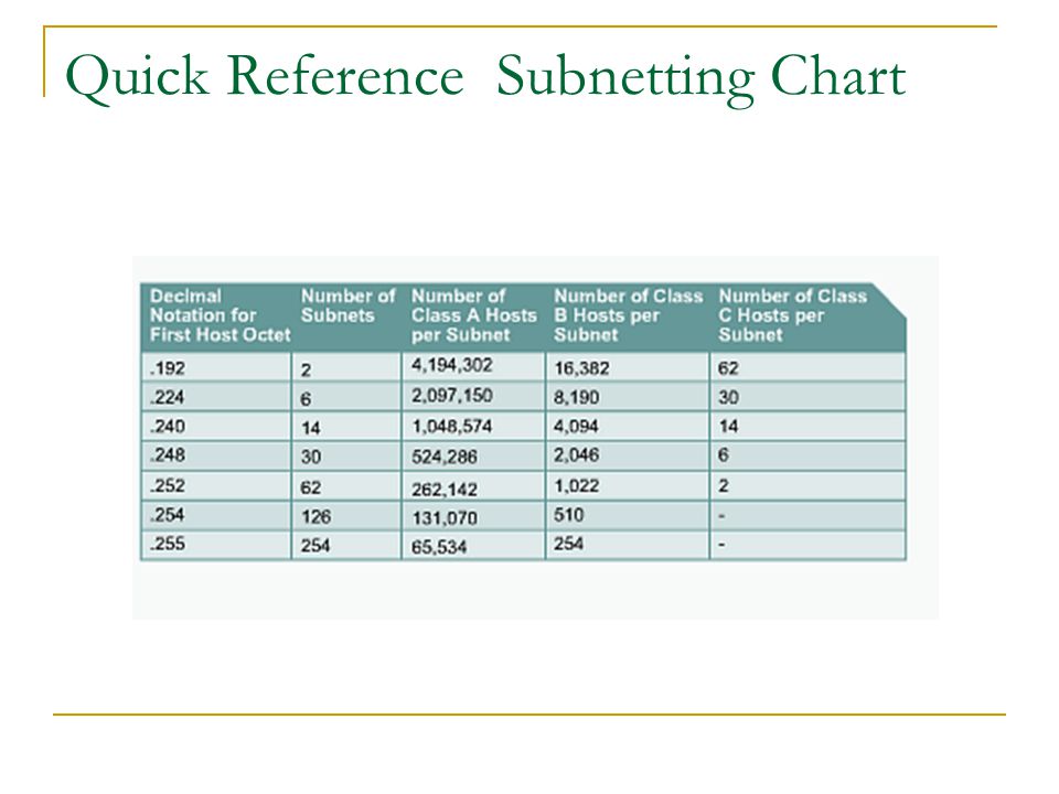 Ccna Quick Reference Chart