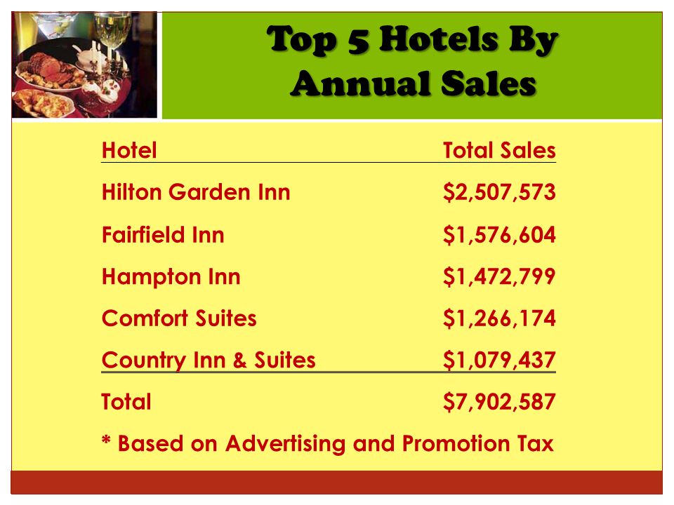 HotelTotal Sales Hilton Garden Inn$2,507,573 Fairfield Inn$1,576,604 Hampton Inn $1,472,799 Comfort Suites $1,266,174 Country Inn & Suites$1,079,437 Total$7,902,587 * Based on Advertising and Promotion Tax Top 5 Hotels By Annual Sales