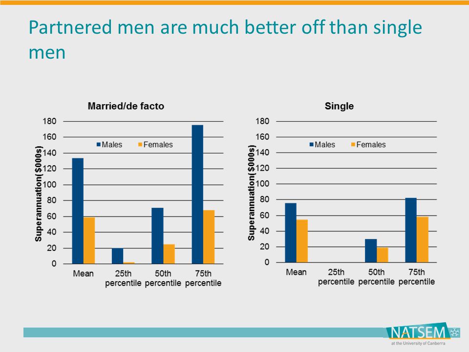 Partnered men are much better off than single men