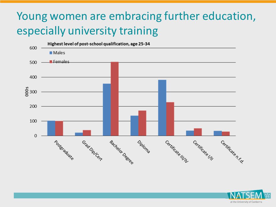 Young women are embracing further education, especially university training