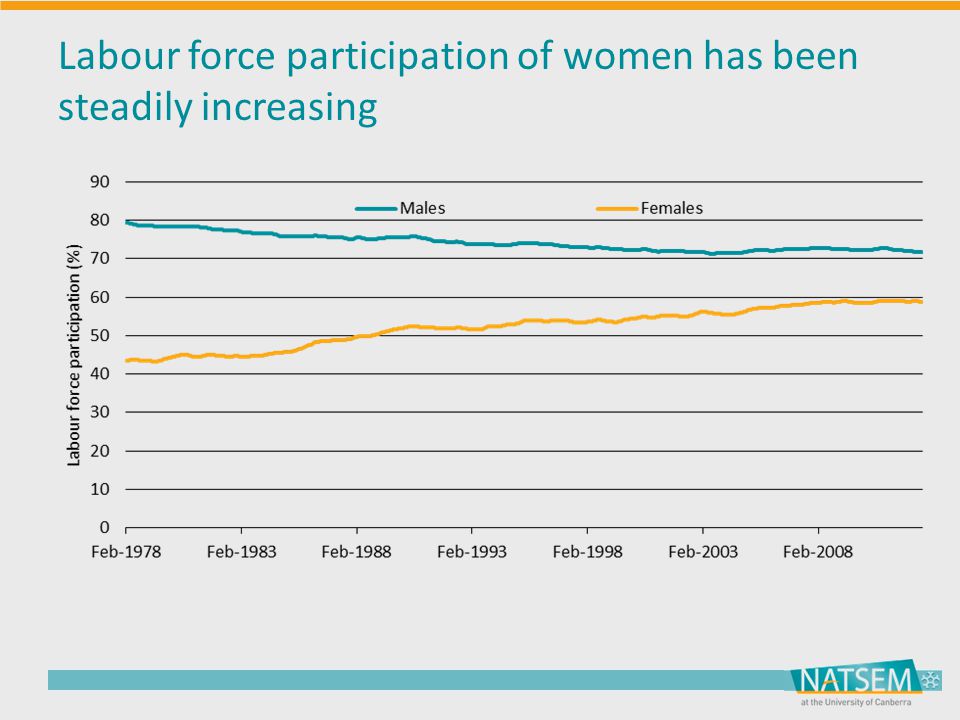 Labour force participation of women has been steadily increasing
