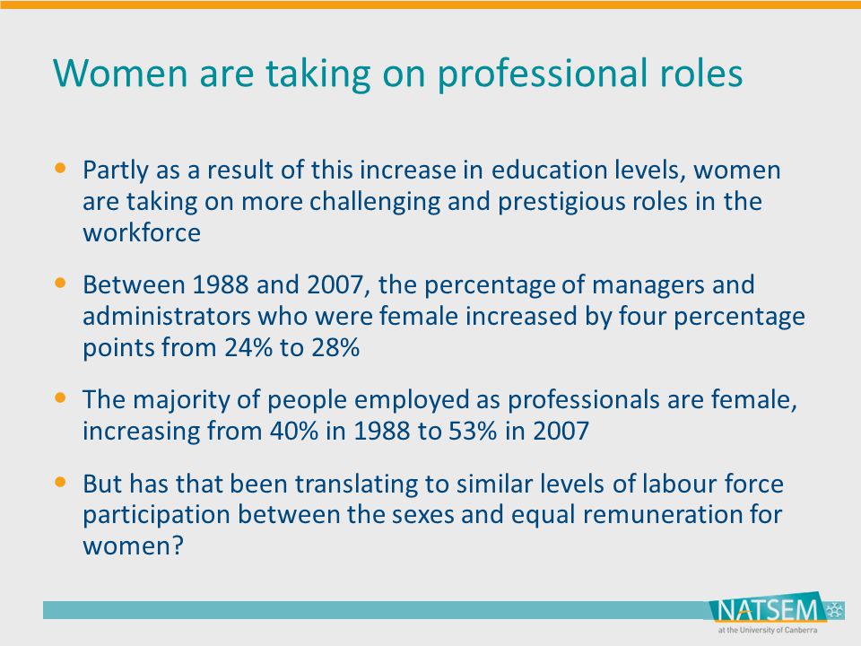 Women are taking on professional roles Partly as a result of this increase in education levels, women are taking on more challenging and prestigious roles in the workforce Between 1988 and 2007, the percentage of managers and administrators who were female increased by four percentage points from 24% to 28% The majority of people employed as professionals are female, increasing from 40% in 1988 to 53% in 2007 But has that been translating to similar levels of labour force participation between the sexes and equal remuneration for women