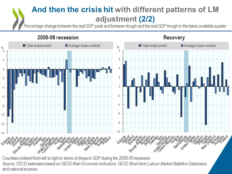 And then the crisis hit with different patterns of LM adjustment (2/2) Percentage change between the real GDP peak and between trough and the real GDP trough to the latest available quarter recessionRecovery Countries ordered from left to right in terms of drops in GDP during the recession.