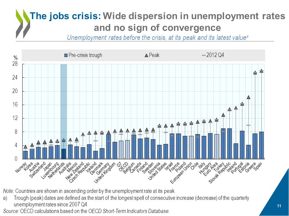 11 The jobs crisis: Wide dispersion in unemployment rates and no sign of convergence Unemployment rates before the crisis, at its peak and its latest value a Note: Countries are shown in ascending order by the unemployment rate at its peak.