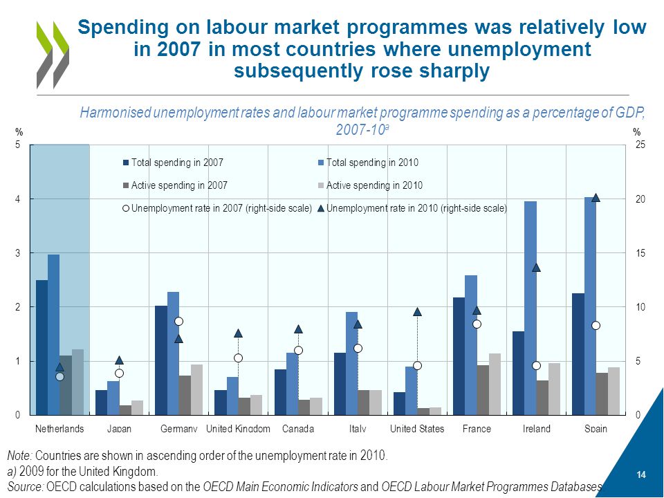 14 Spending on labour market programmes was relatively low in 2007 in most countries where unemployment subsequently rose sharply Harmonised unemployment rates and labour market programme spending as a percentage of GDP, a Note: Countries are shown in ascending order of the unemployment rate in 2010.