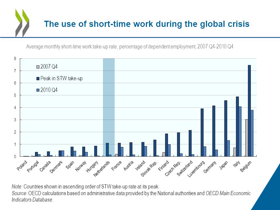 The use of short-time work during the global crisis Note: Countries shown in ascending order of STW take-up rate at its peak.