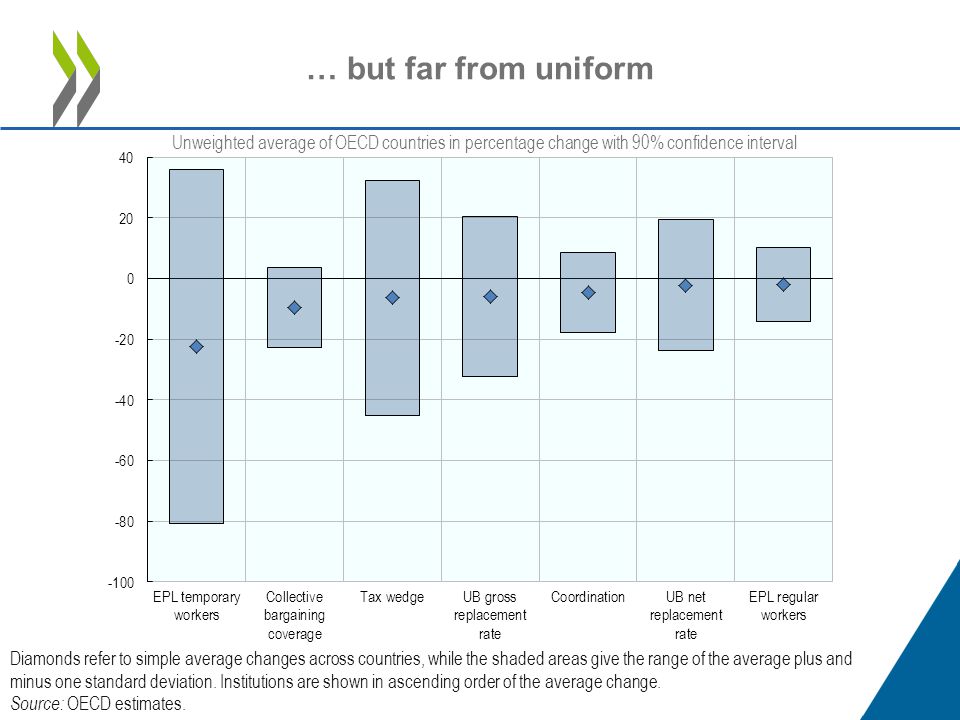 … but far from uniform Diamonds refer to simple average changes across countries, while the shaded areas give the range of the average plus and minus one standard deviation.