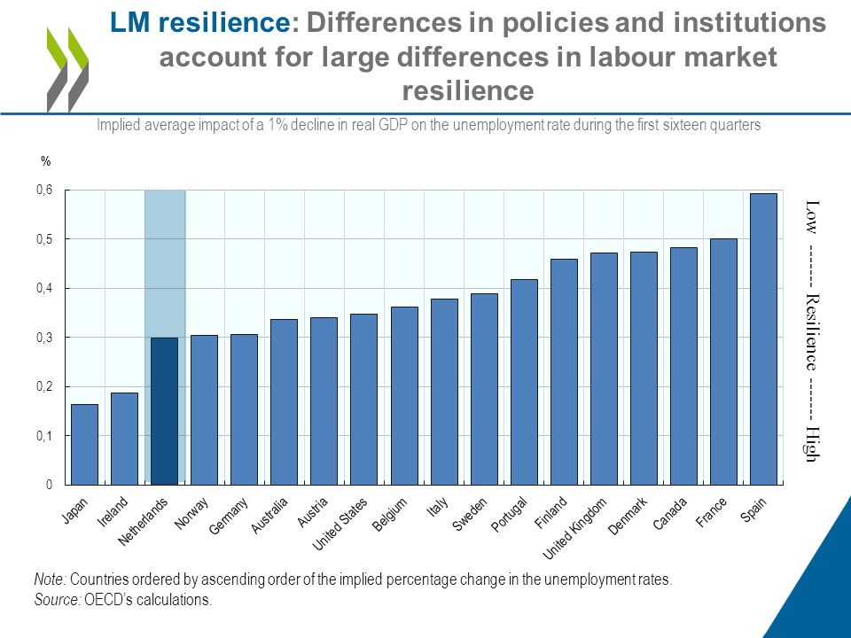 LM resilience: Differences in policies and institutions account for large differences in labour market resilience Note: Countries ordered by ascending order of the implied percentage change in the unemployment rates.