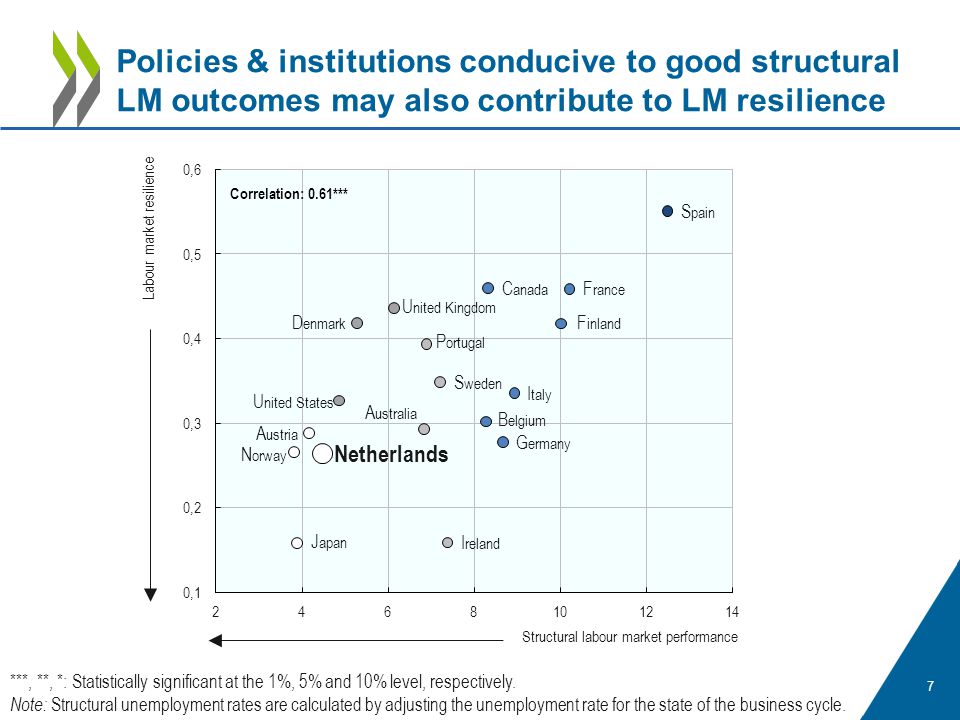 7 Policies & institutions conducive to good structural LM outcomes may also contribute to LM resilience ***, **, *: Statistically significant at the 1%, 5% and 10% level, respectively.