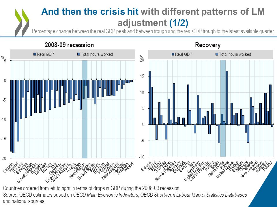 And then the crisis hit with different patterns of LM adjustment (1/2) Percentage change between the real GDP peak and between trough and the real GDP trough to the latest available quarter recessionRecovery Countries ordered from left to right in terms of drops in GDP during the recession.