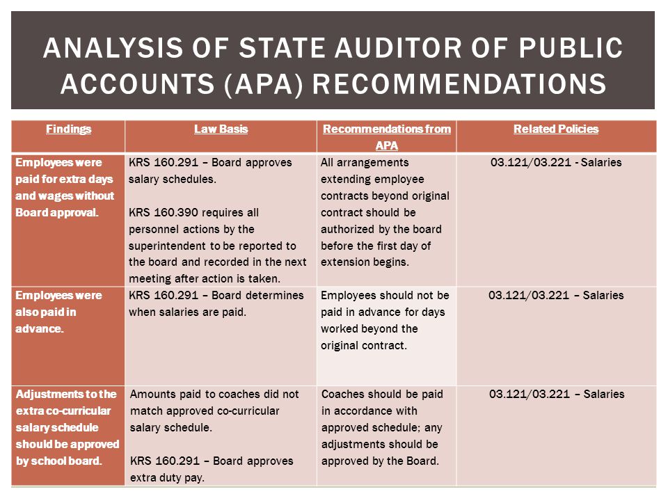ANALYSIS OF STATE AUDITOR OF PUBLIC ACCOUNTS (APA) RECOMMENDATIONS FindingsLaw Basis Recommendations from APA Related Policies Employees were paid for extra days and wages without Board approval.