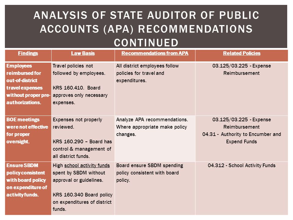 ANALYSIS OF STATE AUDITOR OF PUBLIC ACCOUNTS (APA) RECOMMENDATIONS CONTINUED FindingsLaw BasisRecommendations from APARelated Policies Employees reimbursed for out-of-district travel expenses without proper pre- authorizations.