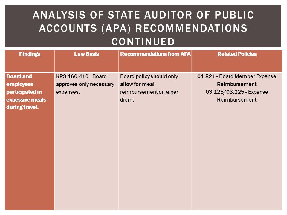 ANALYSIS OF STATE AUDITOR OF PUBLIC ACCOUNTS (APA) RECOMMENDATIONS CONTINUED FindingsLaw BasisRecommendations from APARelated Policies Board and employees participated in excessive meals during travel.