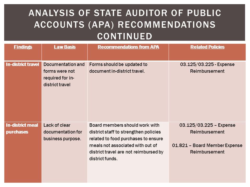 ANALYSIS OF STATE AUDITOR OF PUBLIC ACCOUNTS (APA) RECOMMENDATIONS CONTINUED FindingsLaw BasisRecommendations from APARelated Policies In-district travel Documentation and forms were not required for in- district travel Forms should be updated to document in-district travel.