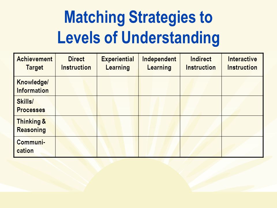 Matching Strategies to Levels of Understanding Achievement Target Direct Instruction Experiential Learning Independent Learning Indirect Instruction Interactive Instruction Knowledge/ Information Skills/ Processes Thinking & Reasoning Communi- cation