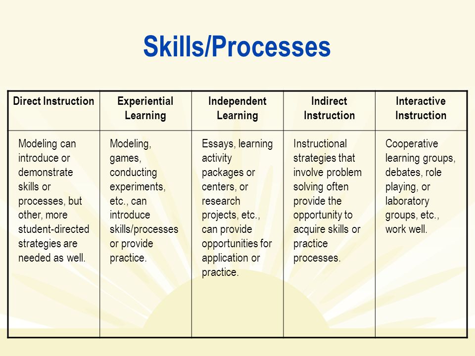 Skills/Processes Direct InstructionExperiential Learning Independent Learning Indirect Instruction Interactive Instruction Modeling can introduce or demonstrate skills or processes, but other, more student-directed strategies are needed as well.