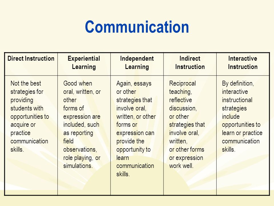Communication Direct InstructionExperiential Learning Independent Learning Indirect Instruction Interactive Instruction Not the best strategies for providing students with opportunities to acquire or practice communication skills.