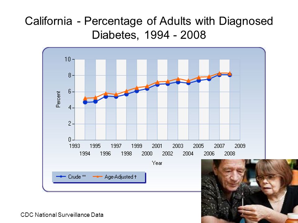 California - Percentage of Adults with Diagnosed Diabetes, CDC National Surveillance Data