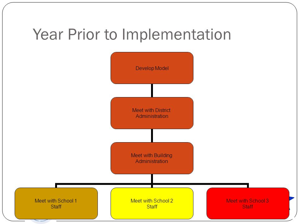 Year Prior to Implementation Develop Model Meet with District Administration Meet with Building Administration Meet with School 1 Staff Meet with School 2 Staff Meet with School 3 Staff