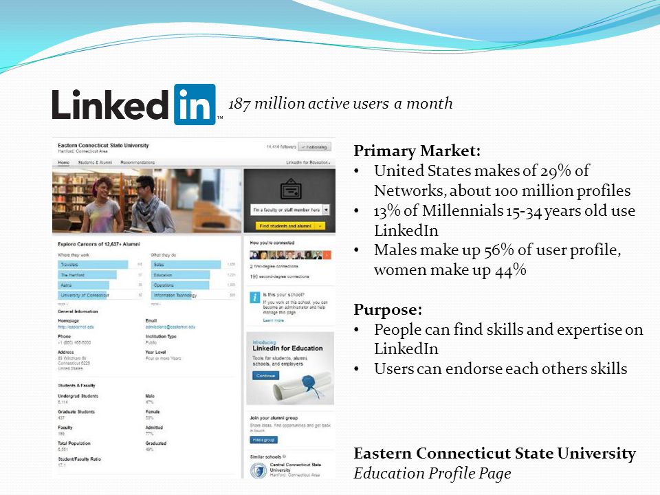 187 million active users a month Primary Market: United States makes of 29% of Networks, about 100 million profiles 13% of Millennials years old use LinkedIn Males make up 56% of user profile, women make up 44% Purpose: People can find skills and expertise on LinkedIn Users can endorse each others skills Eastern Connecticut State University Education Profile Page