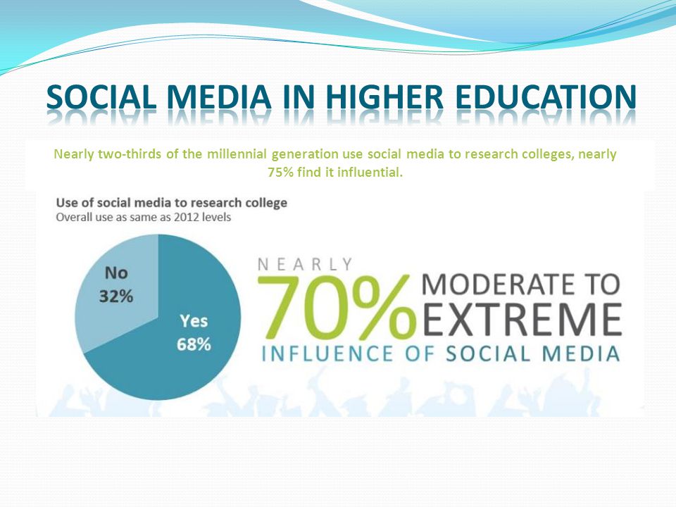 Nearly two-thirds of the millennial generation use social media to research colleges, nearly 75% find it influential.