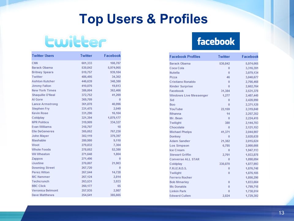 13 Top Users & Profiles