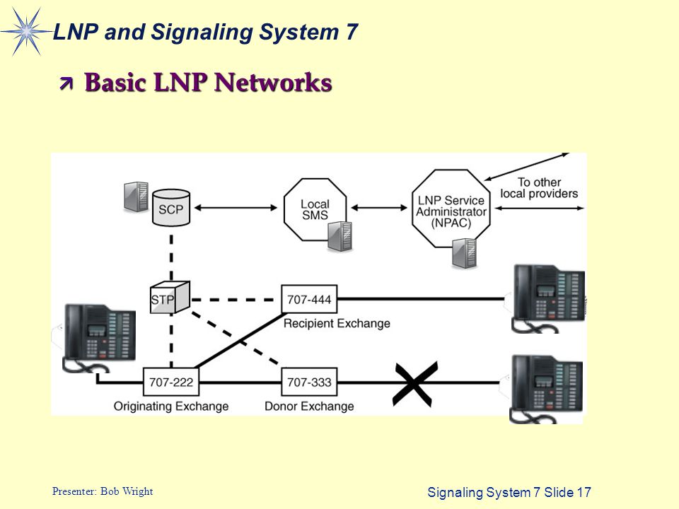 Signaling System 7 Slide 17 Presenter: Bob Wright LNP and Signaling System 7 ä Basic LNP Networks