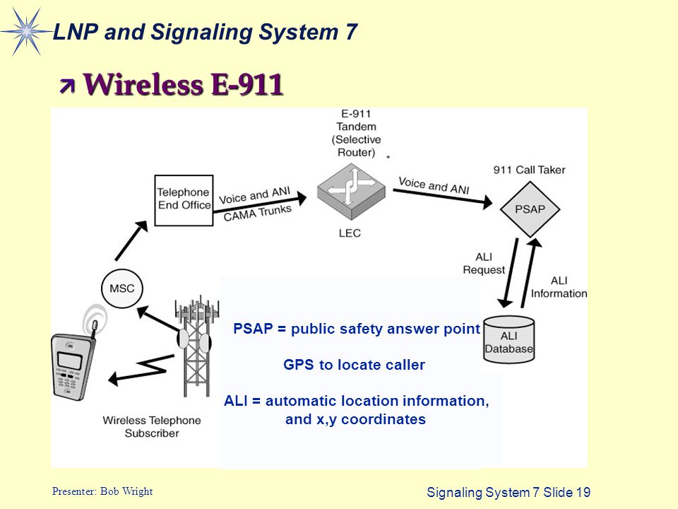 Signaling System 7 Slide 19 Presenter: Bob Wright LNP and Signaling System 7 ä Wireless E-911 PSAP = public safety answer point GPS to locate caller ALI = automatic location information, and x,y coordinates