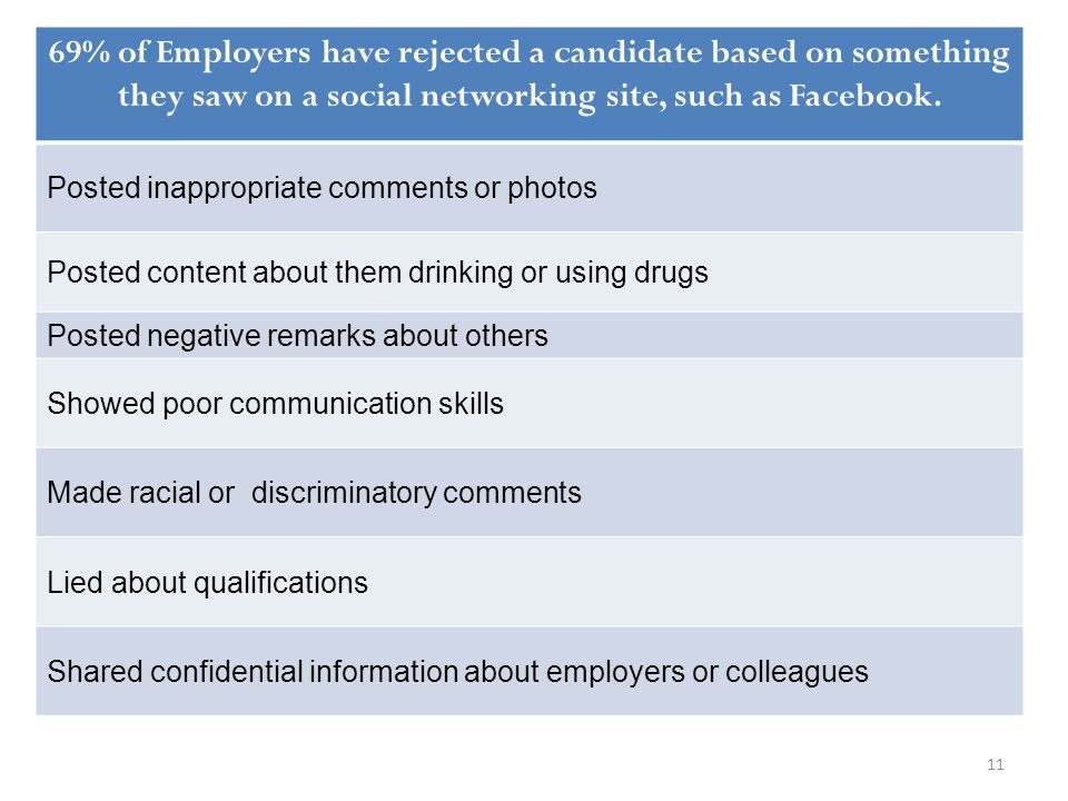 69% of Employers have rejected a candidate based on something they saw on a social networking site, such as Facebook.