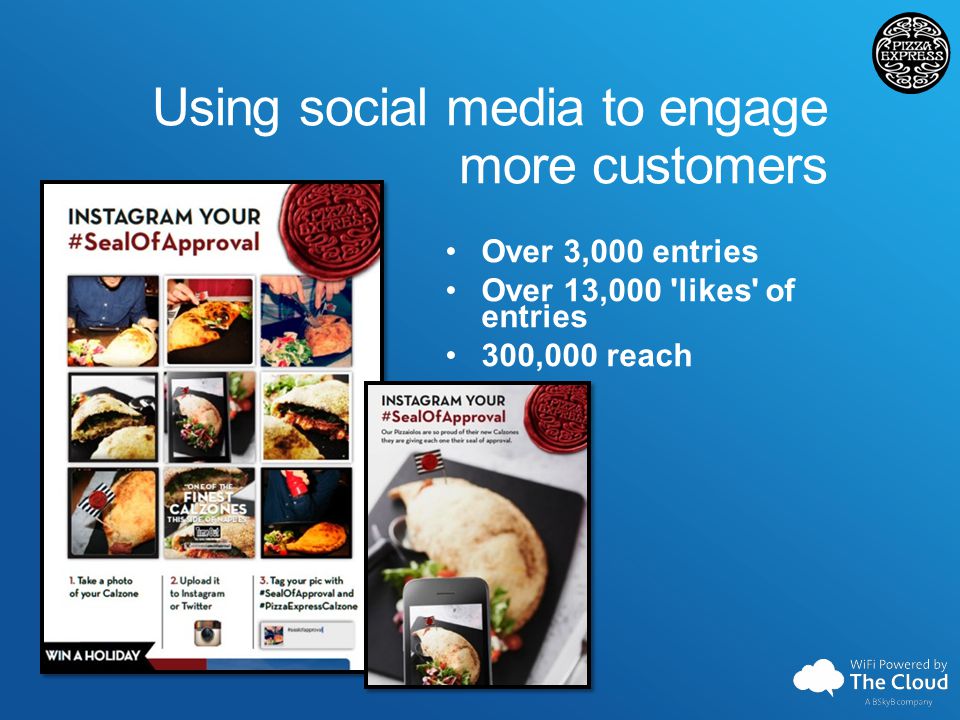 Using social media to engage more customers Over 3,000 entries Over 13,000 likes of entries 300,000 reach